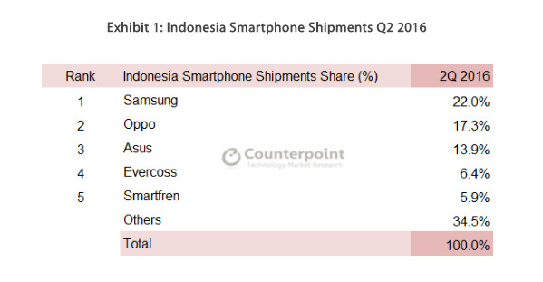 Ini Dia Vendor Smartphone Terlaris Indonesia Sepanjang 