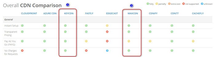 cara menggunakan cdn