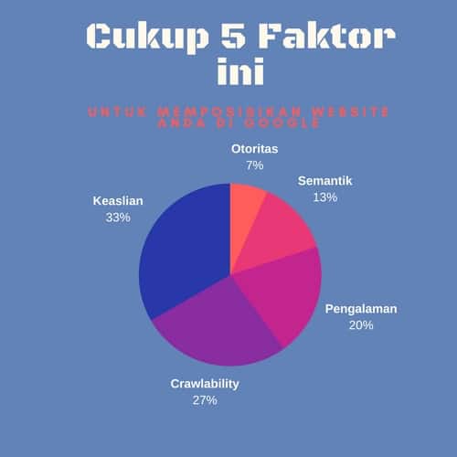 faktor peringkat Google untuk memposisikan situs Web anda
