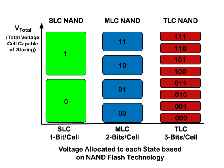 Nand Type