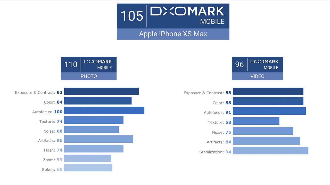 Kinerja Kamera iPhone Xs Max Kalah Dengan Huawei P20 Pro