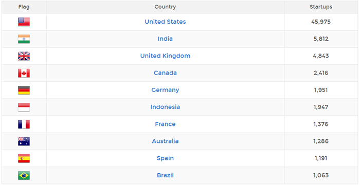 talenta digital india